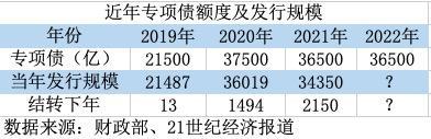 21解读｜ “支持地方政府用足用好专项债务限额”如何看？