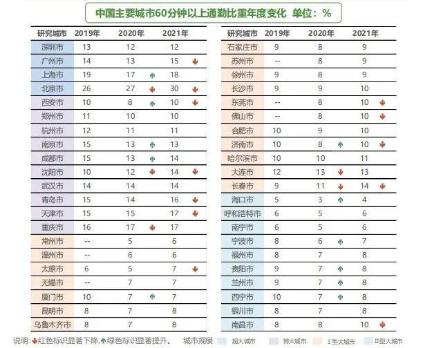 全国44个城市调查！哪个城市通勤最轻松？