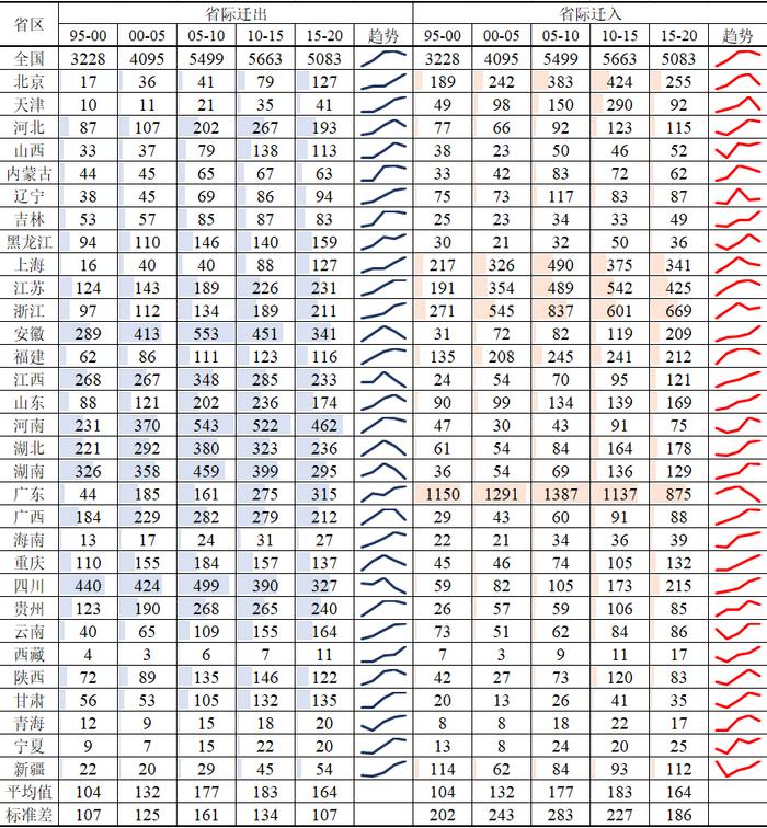 中国人口省际流动的新动向：基于七普数据的解读