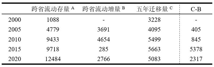 中国人口省际流动的新动向：基于七普数据的解读