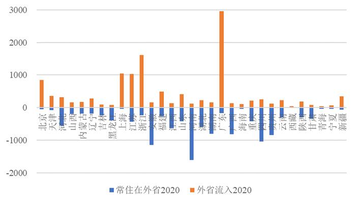 中国人口省际流动的新动向：基于七普数据的解读