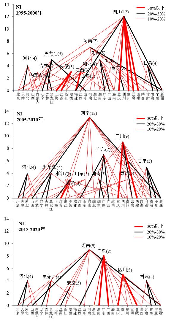 中国人口省际流动的新动向：基于七普数据的解读