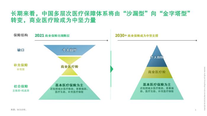 医疗险在健康险中占比增至45%，需从这五大领域进一步破局