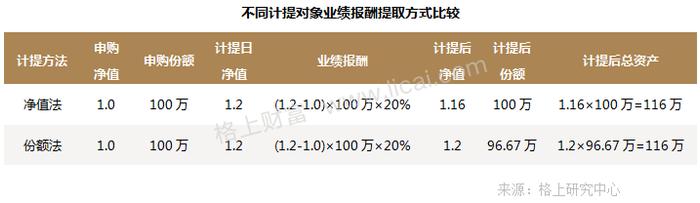 扣净值，扣份额？私募该如何计提业绩报酬？国内外主流方法比较研究