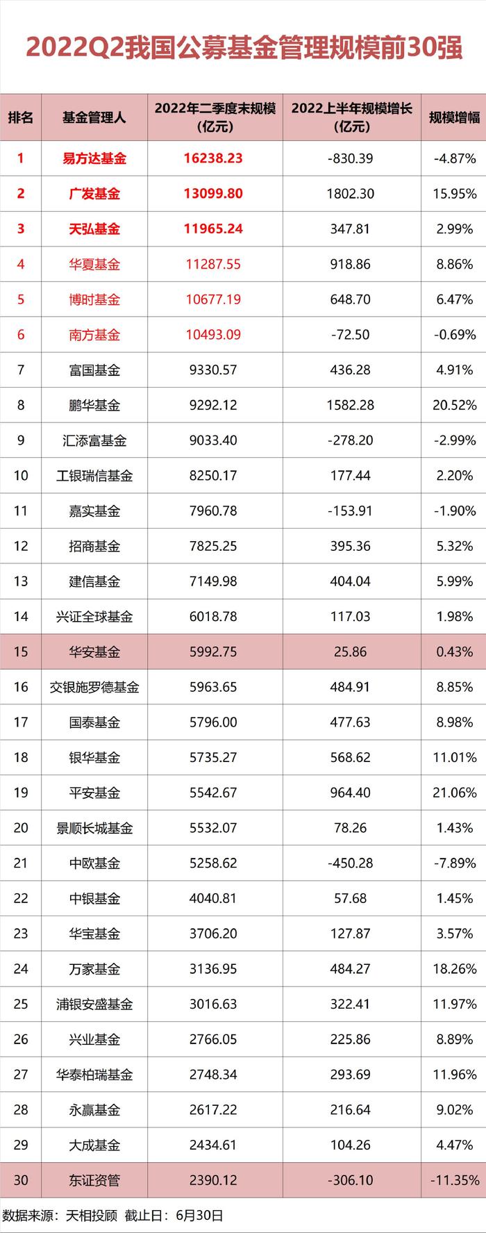 首家基金公司盈利曝光，上半年暴赚10个亿