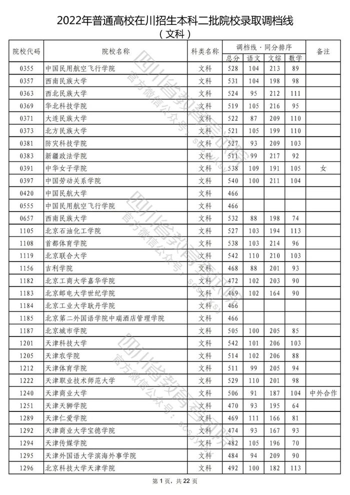 2022年普通高校在川招生本科二批次院校录取调档线出炉！