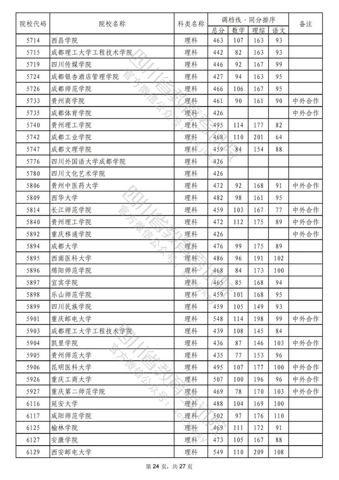 2022年普通高校在川招生本科二批次院校录取调档线出炉！