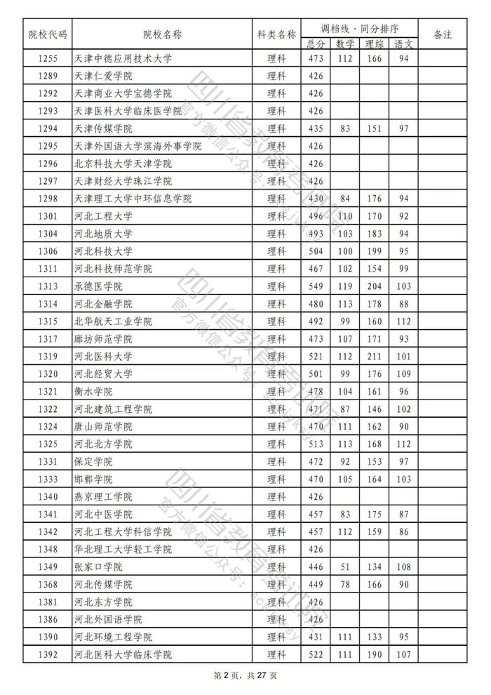 2022年普通高校在川招生本科二批次院校录取调档线出炉！