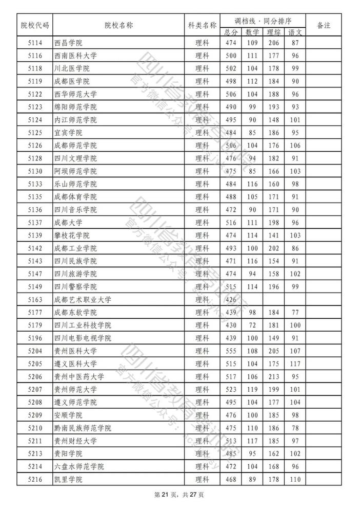 2022年普通高校在川招生本科二批次院校录取调档线出炉！