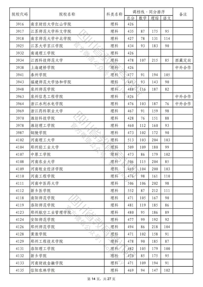 2022年普通高校在川招生本科二批次院校录取调档线出炉！