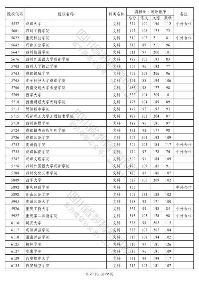 2022年普通高校在川招生本科二批次院校录取调档线出炉！