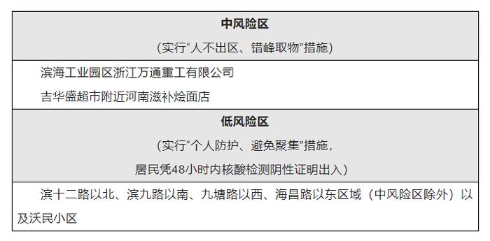 8月2日0时起，浙江台州湾新区多个风险区降级