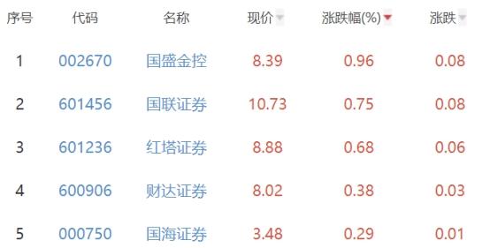 证券板块跌0.57% 国盛金控涨0.96%居首