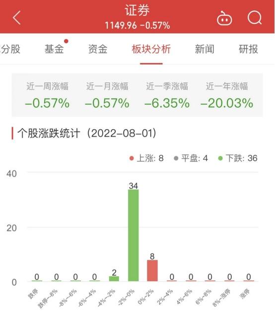 证券板块跌0.57% 国盛金控涨0.96%居首