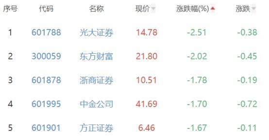 证券板块跌0.57% 国盛金控涨0.96%居首