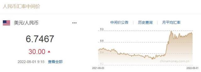 8月1日人民币对美元中间价报6.7467元 下调30个基点