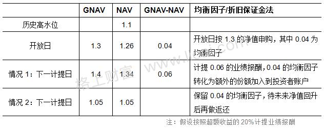 扣净值，扣份额？私募该如何计提业绩报酬？国内外主流方法比较研究