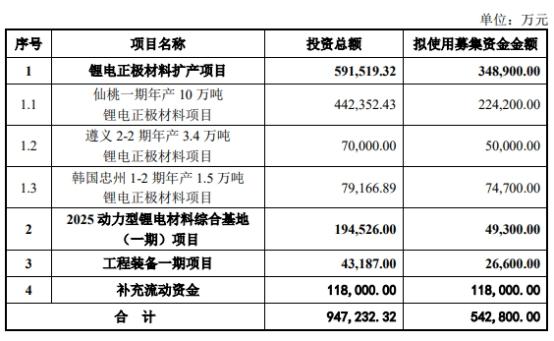 容百科技拟定增不超54.3亿获上交所通过 华泰联合建功