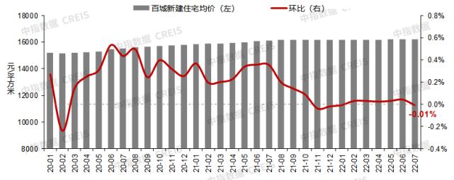 中指研究院：7月百城新建住宅平均价格环比止涨转跌