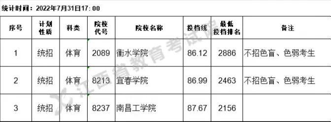 来了！江西高考二本缺额院校第二次征集志愿投档线公布