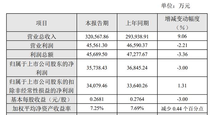 董事窗口期违规增持背后，桃李面包已连续发布6份增收不增利财报 | 公司汇