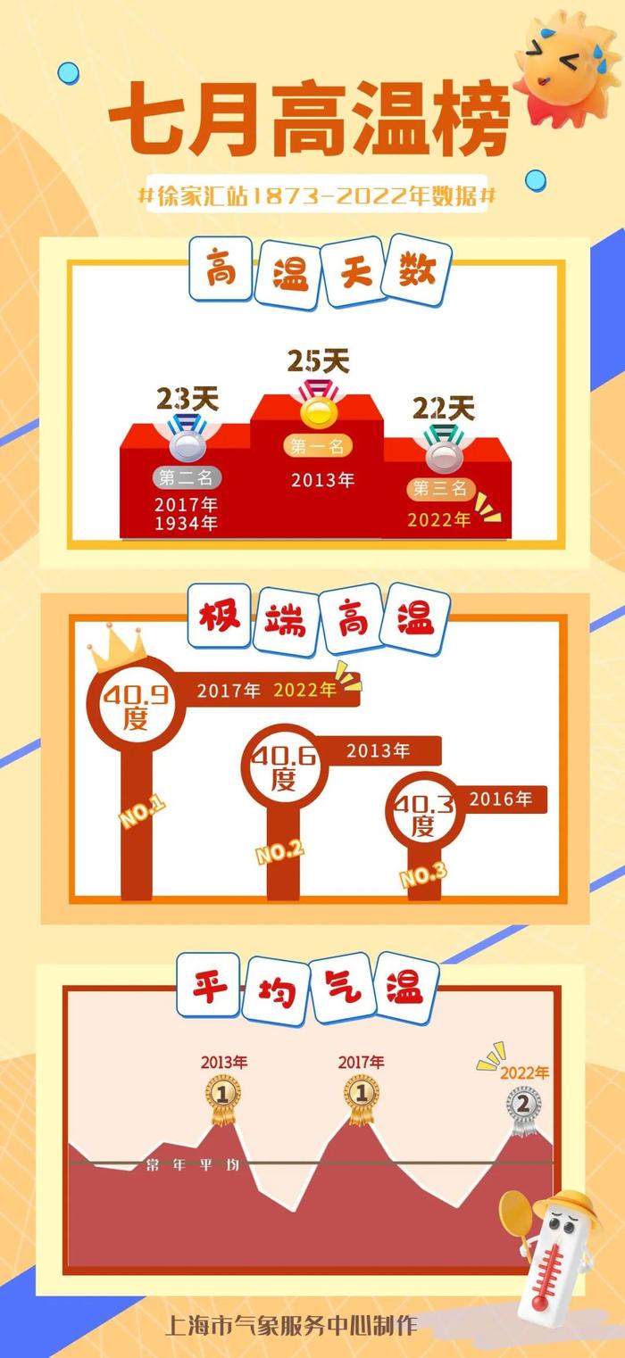 【天气】高温持续中，6日起最低气温30+，极端最高气温可达39~40度