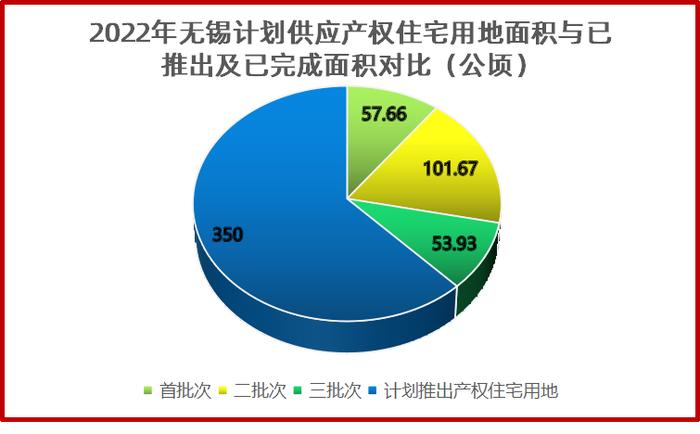 无锡二批次集中出让16幅宅地揽金200亿元，一地块经56轮竞拍成交