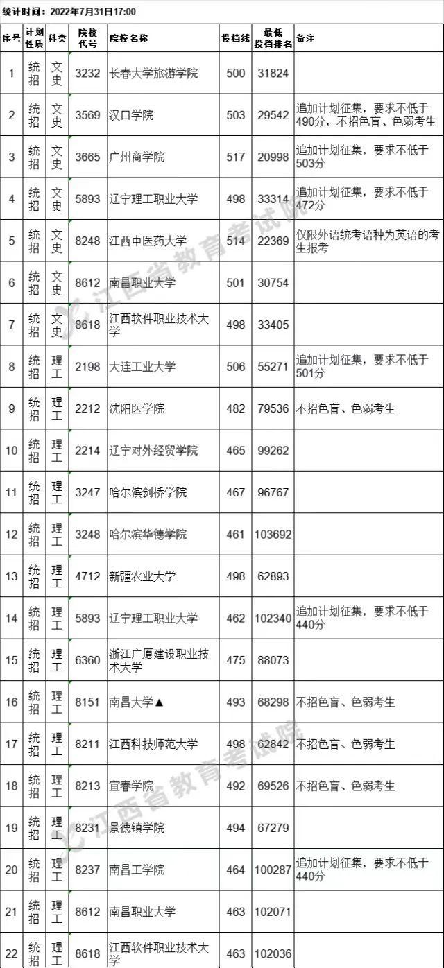 来了！江西高考二本缺额院校第二次征集志愿投档线公布