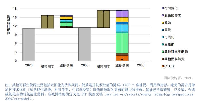 图3 承诺目标情景下,中国各项措施实现的能源体系二氧化碳减排量 | 图源IEA:中国能源体系碳中和路线图