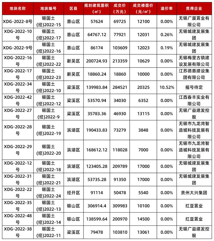 无锡二批次集中出让16幅宅地揽金200亿元，一地块经56轮竞拍成交