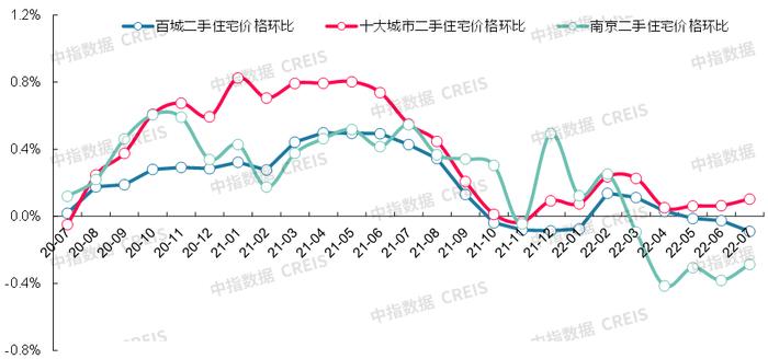 最新！2022年7月十大城市二手房房价地图