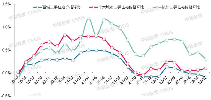 最新！2022年7月十大城市二手房房价地图