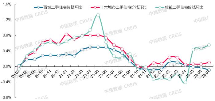 最新！2022年7月十大城市二手房房价地图