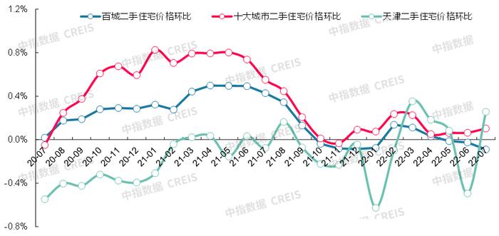 最新！2022年7月十大城市二手房房价地图