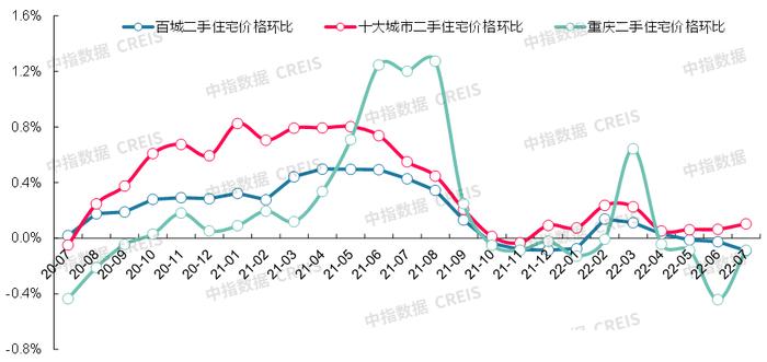 最新！2022年7月十大城市二手房房价地图