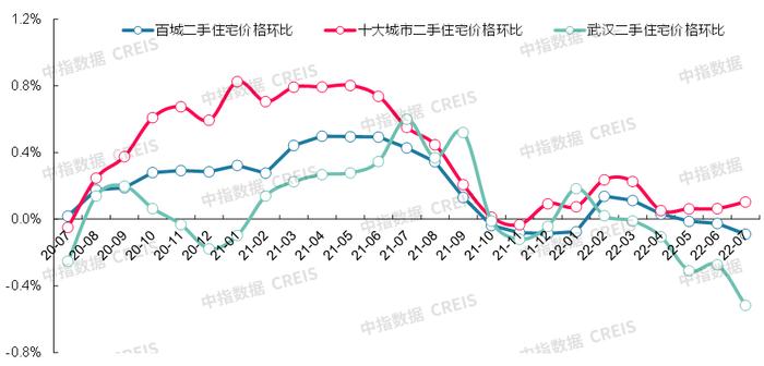 最新！2022年7月十大城市二手房房价地图