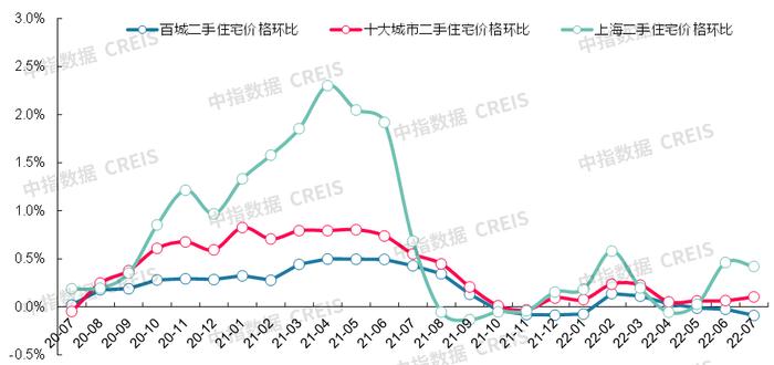 最新！2022年7月十大城市二手房房价地图