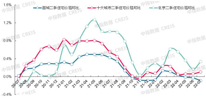 最新！2022年7月十大城市二手房房价地图