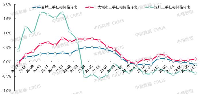 最新！2022年7月十大城市二手房房价地图