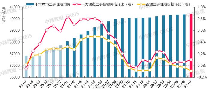 最新！2022年7月十大城市二手房房价地图