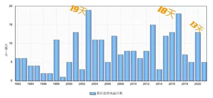 上海将更热，本周五至下周一最高温度都将达39℃