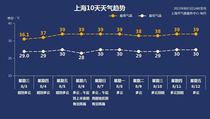 上海将更热，本周五至下周一最高温度都将达39℃