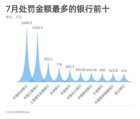 信托业罚单大幅提升 工行上分、天津银行上分等5家机构被罚超500万