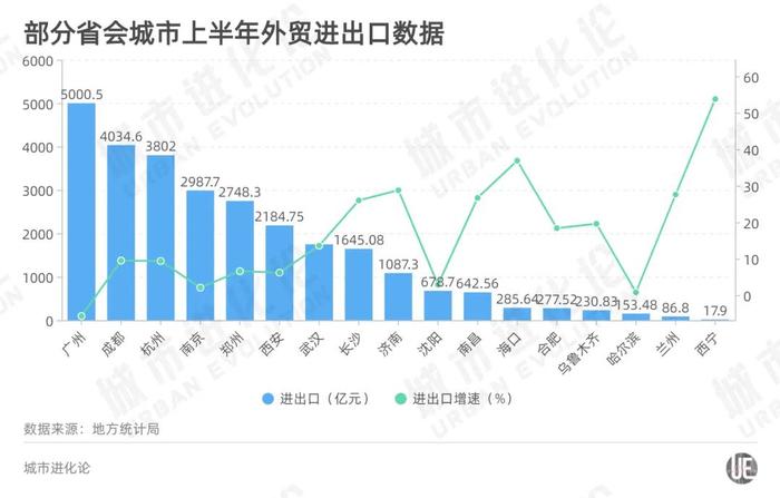 26省会城市半年报：福州超合肥、南昌超长春、太原超哈尔滨