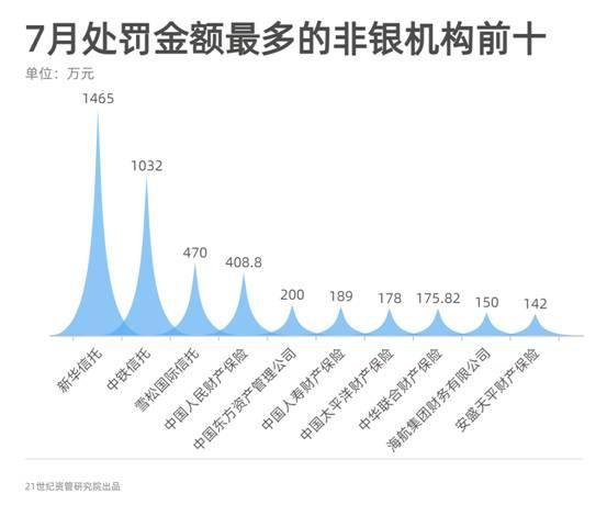 信托业罚单大幅提升 工行上分、天津银行上分等5家机构被罚超500万