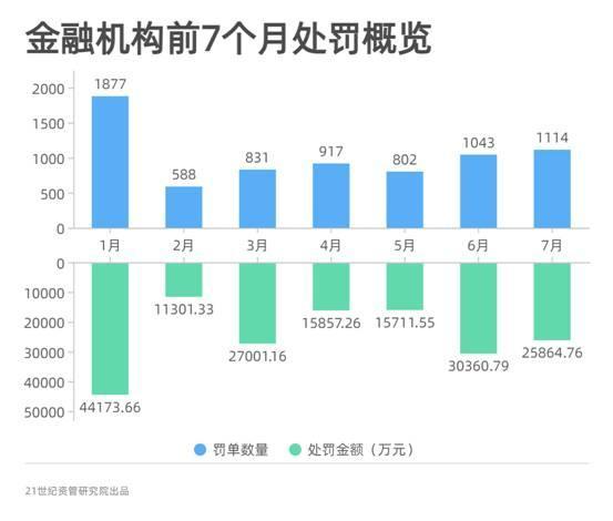 信托业罚单大幅提升 工行上分、天津银行上分等5家机构被罚超500万