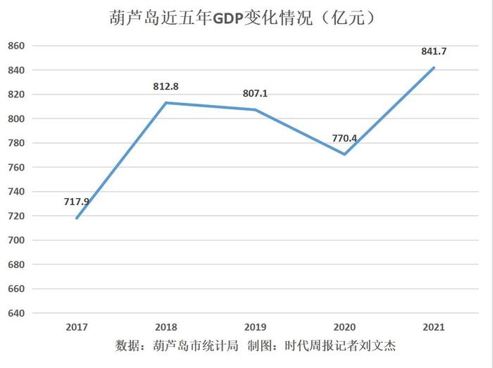 资源型城市转型探索：辽宁葫芦岛，如何不成为下个“鹤岗”？