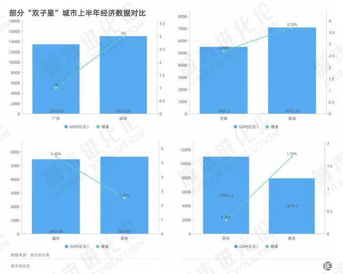 26省会城市半年报：福州超合肥、南昌超长春、太原超哈尔滨