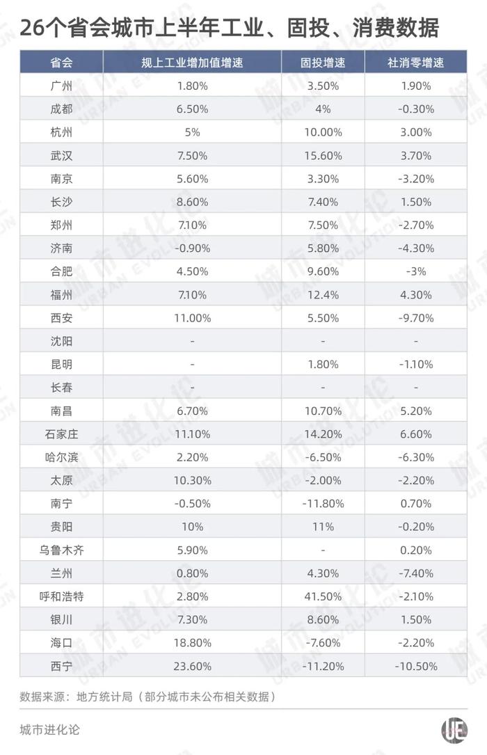 26省会城市半年报：福州超合肥、南昌超长春、太原超哈尔滨