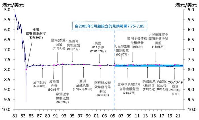 如何看极具特色的联系汇率制度